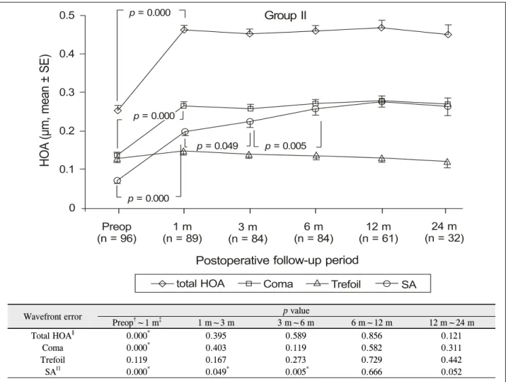Figure 3. Time course of change in higher-order wavefront aberrations during postoperative 24 months after PRK in group II  (myopic correction > -4.37D)