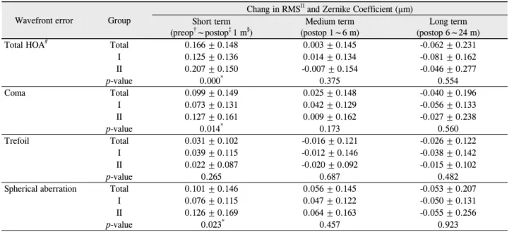 Table 3. The amount of changes in all HOAs in terms of 3 time periods