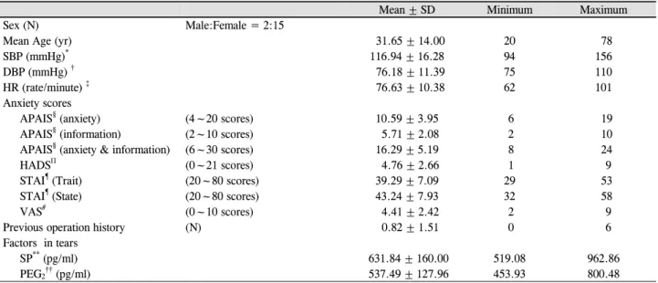 Table 1. Predictive factors of postoperative pain following LASEK