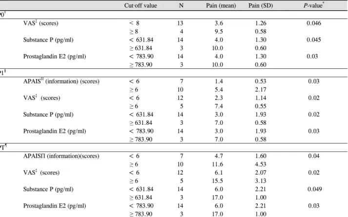 Table 3. Cut-off values of predictive factors for postoperative pain after LASEK