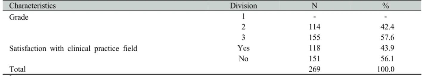 Table 2. Awareness of clinical practice field satisfaction Unit: Mean±SD