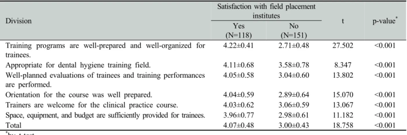 Table 3. Awareness of clinical practice training by the satisfaction of clinical practice field Unit: Mean±SD