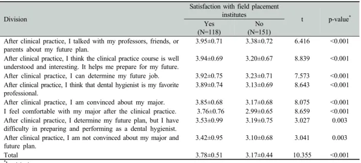 Table 5. Future plans and behavior changes according to clinical practice satisfaction Unit: Mean±SD