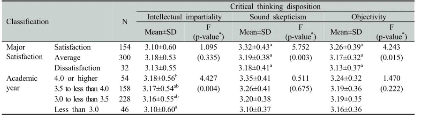 Table 5. Stepwise multiple regression analysis related factors of critical thinking disposition