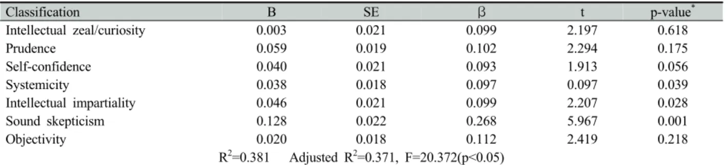 Table 6. Stepwise multiple regression analysis related factors of self efficacy