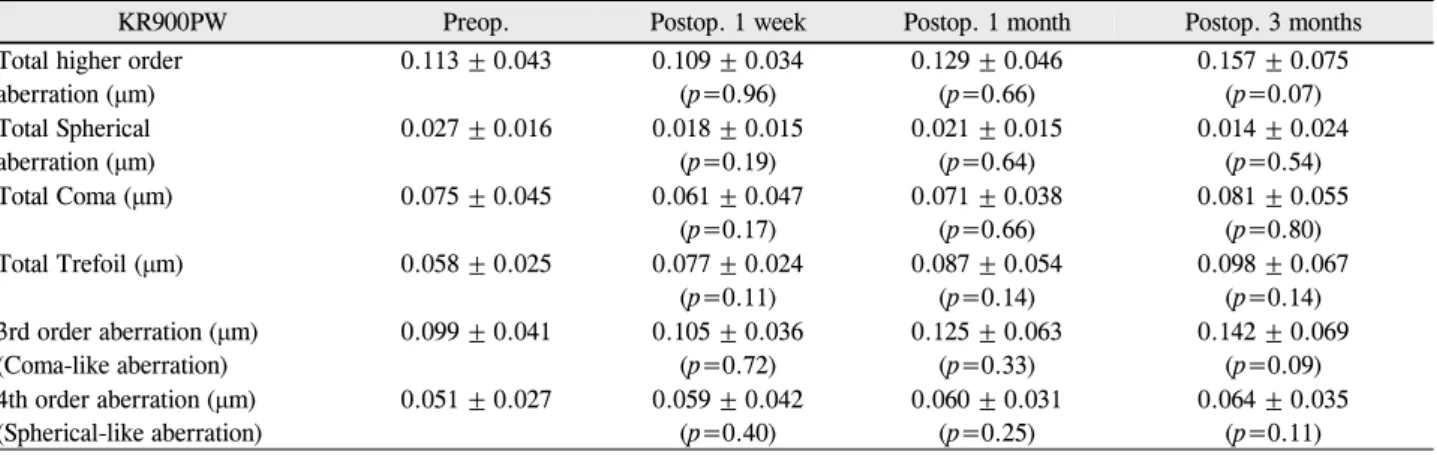 Table 4. The ocular higher order aberrations RMS (root-mean-square) including spherical, coma and trefoil aberration (vector  Zernike analysis up to the 4th order for a 4-mm pupil diameter) preoperatively and postsurgery 1week, 1 month and 3 months