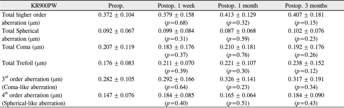 Table 5. The ocular higher order aberrations RMS (root-mean-square) including spherical, coma and trefoil aberration (vector  Zernike analysis up to the 4th order for a 6-mm pupil diameter)  preoperatively and postsurgery 1week, 1 month and 3 months