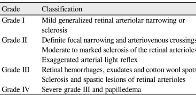 Table 1. The Keith, Wagener, and Barker hypertensive retin- retin-opathy classification (Grade I-IV), based on the level of  se-verity of the retinal findings