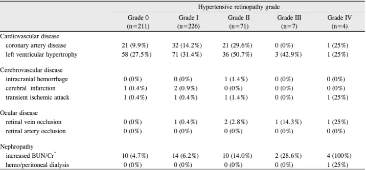 Table 3. The frequency of target organ damage according to the grade of hypertensive retinopathy(37.4%)에서만 심혈관계 질환의 빈도를 보였다(Chi-Square test, p<0.001)