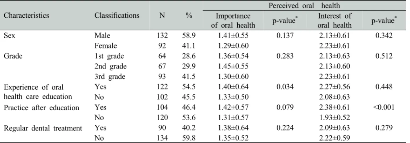 Table 1. Perceived oral health by general characteristics, oral health care experience 