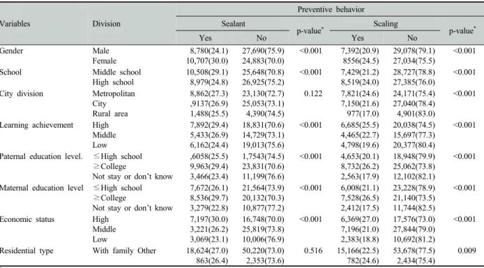 Table 4. Experiences of preventive behavior by demographic characteristics of the subjects Unit: N(%)