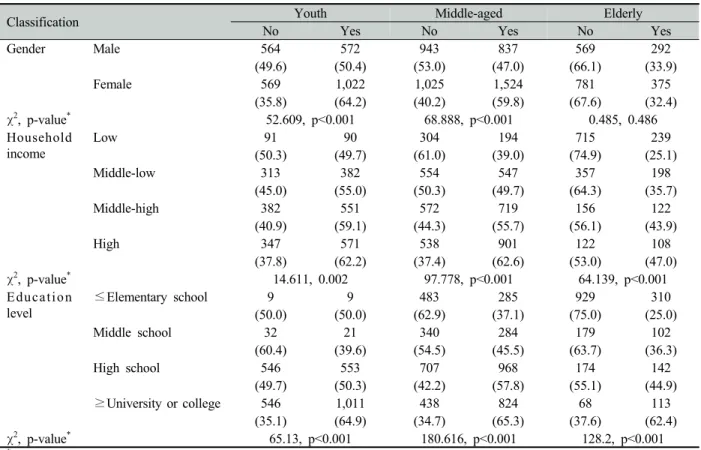 Table 2. Use of the individual oral hygiene devices by general characteristics Unit: N(%)