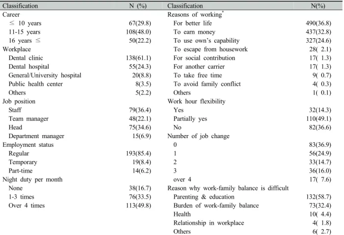 Table 2. Job-related characteristics 