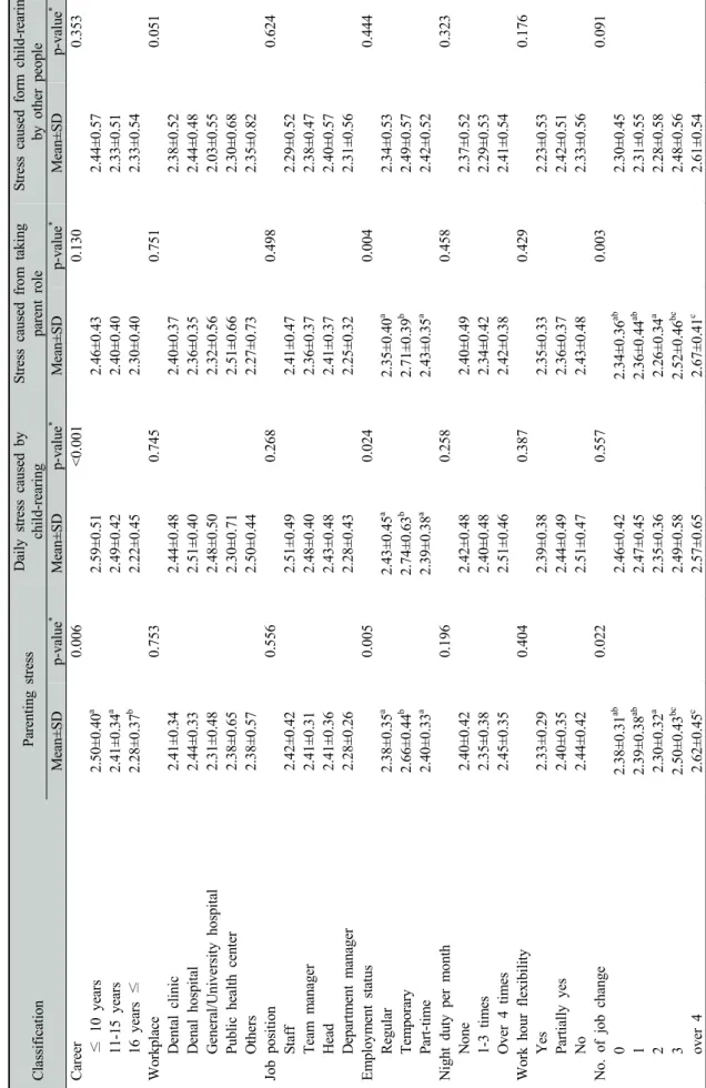 Table 5. Parenting stress according to the job-related characteristics