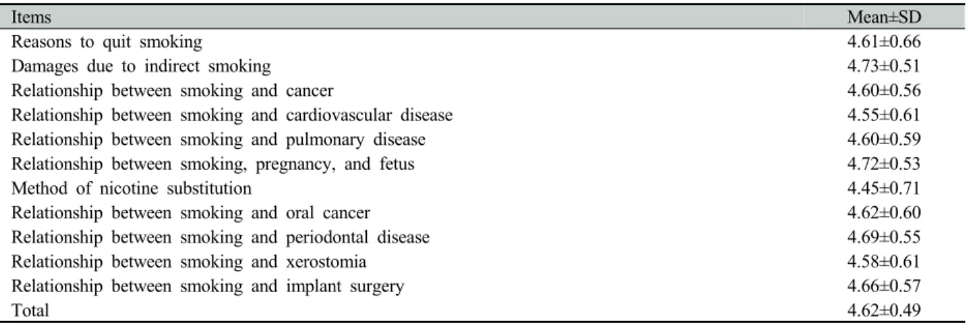Table 4. Needs smoking cessation education