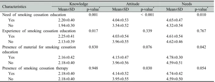 Table 6. Knowledge, attitude and needs by characteristics of needs related with smoking cessation education