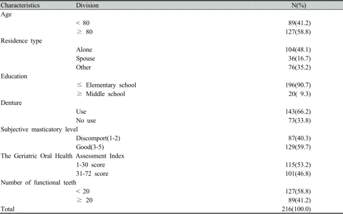 Table 1. Characteristics of the study subjects 