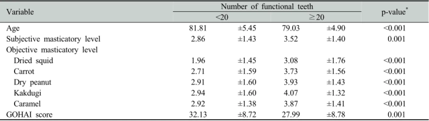 Table 2. Characteristics of the study subjects according to GOHAI score
