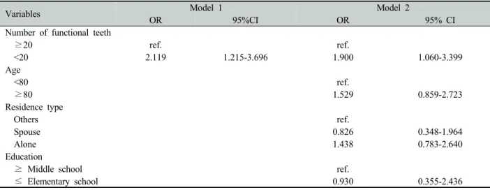 Table 4. Logistic regression analysis of number of functional teeth and GOHAI 
