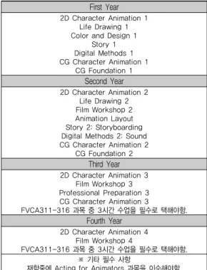 표 3. CalArts Character Animation 학과 교육과정[9]