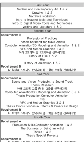 표 6. SVA 대학교 Computer Art, Computer Animation and Visual Effects 학과 교육과정[13]