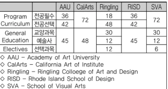 표 7. 5개 대학 애니메이션 학과 교육과정 학점 비교