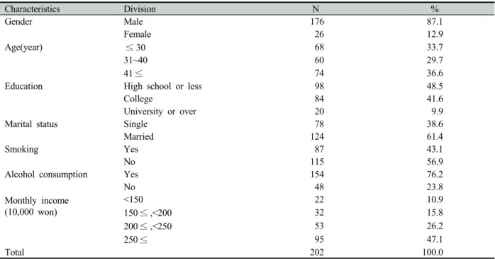 Table 1. General characteristics of study subjects
