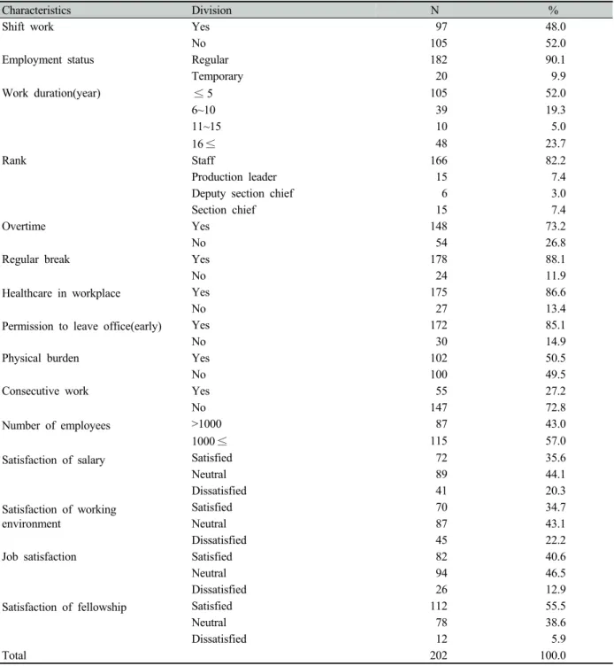 Table 2. Job-related characteristics of study subjects