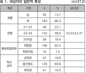 표 3. 대상자 특성에 따른 자기효능감, 사회적지지, 시험 불안의 차이                                        (n=212) 특성 구분 n 자기효능감 사회적지지 시험불안 M±SD t  or  F  (p) Scheffe  Test M±SD t  or  F  (p) Scheffe  Test M±SD t  or  F  (p) Scheffe  Test 성별 남 29 3.68±.59 1.83(.068) 3.76±.65 .39(.703
