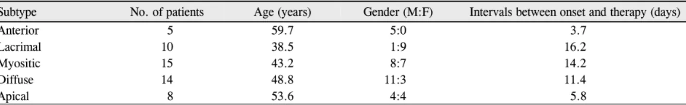 Table 1. Clinical characteristics in respect with subtypes of idiopathic oribtal inflammation 