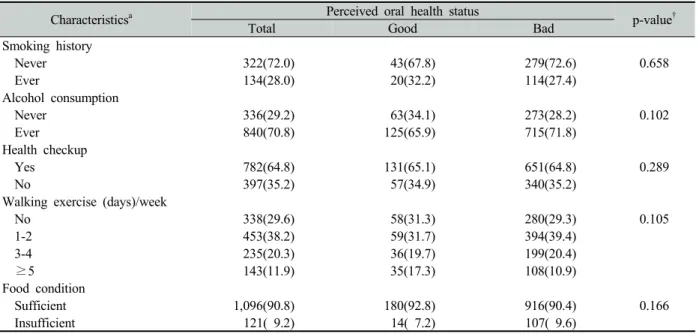 Table 2. Distribution of perceived oral health status according to the health behavior Unit: N(%)