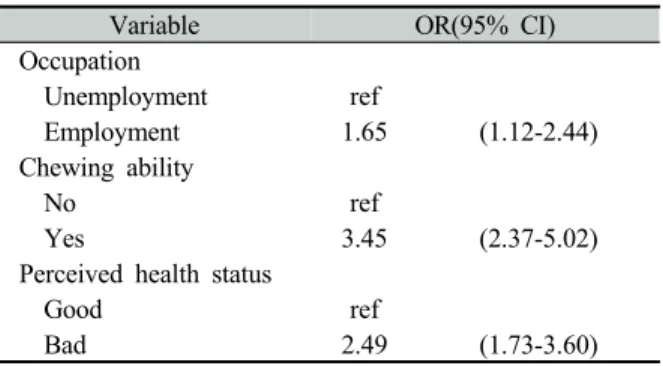 Table 4. ORs and 95% CIs for perceived oral health status