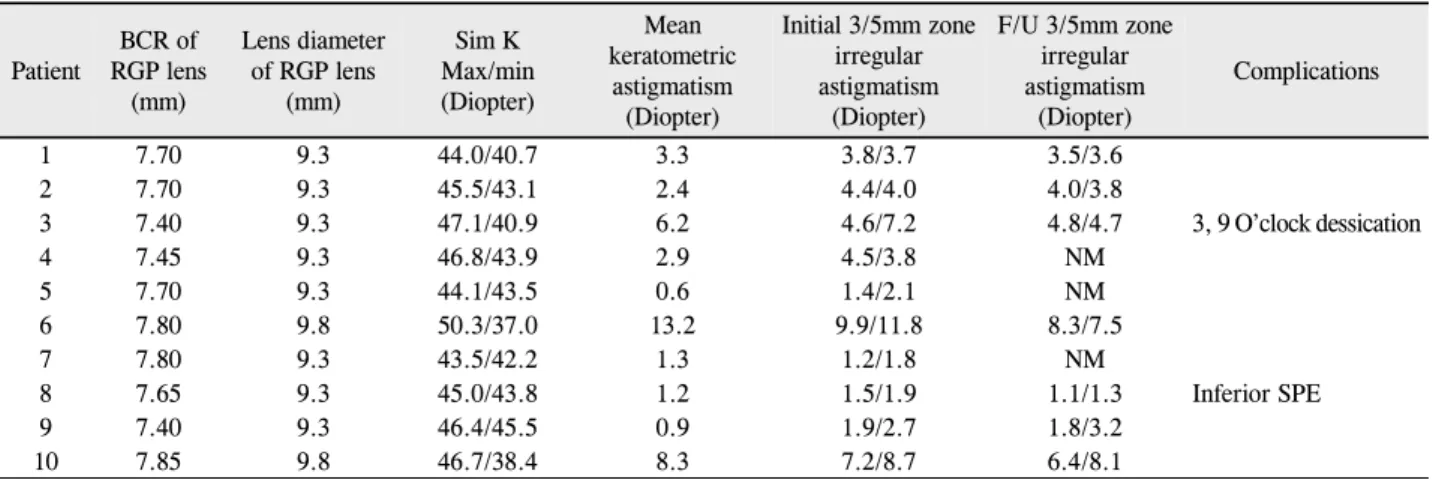 Table 2. RGP lens fitting data and complications Patient BCR of  RGP lens  (mm) Lens diameter of RGP lens (mm) Sim K  Max/min(Diopter) Mean  keratometricastigmatism (Diopter) Initial 3/5mm zone irregular astigmatism(Diopter) F/U 3/5mm zone irregular astigm
