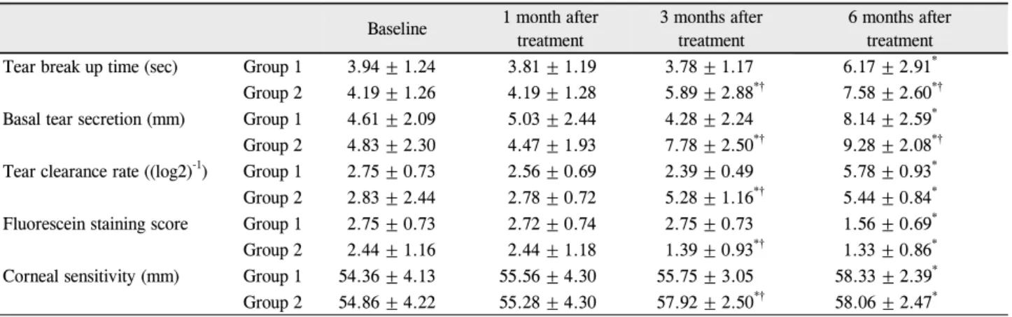 Table 1. Changes in tear film and ocular surface parameters before and after treatment with topical 0.1% sodium hyaluronate alone  (Group 1) or topical 0.1% sodium hyaluronate and 0.05% cyclosporine A (Group 2)