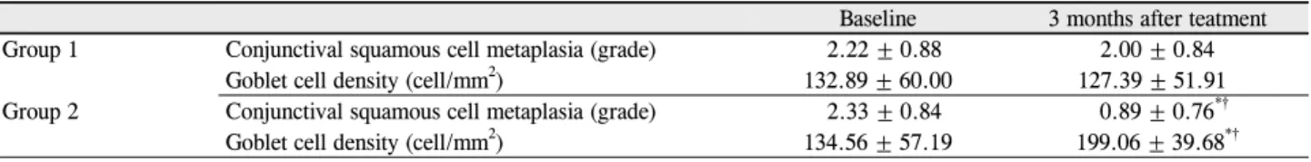 Table 2. Changes in impression cytologic findings before and 3 months after treatment in the both groups