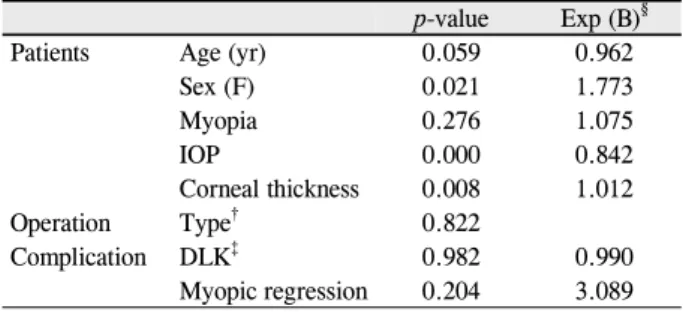 Table 1. Changes in of intraocular pressure according to myopia