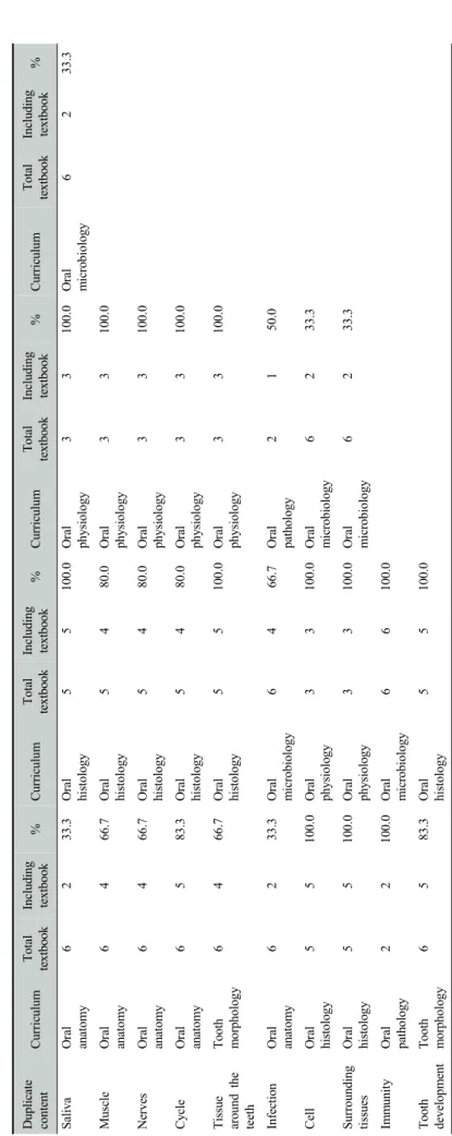 Table 1. Dental hygiene curriculum materials based on duplicate content classification