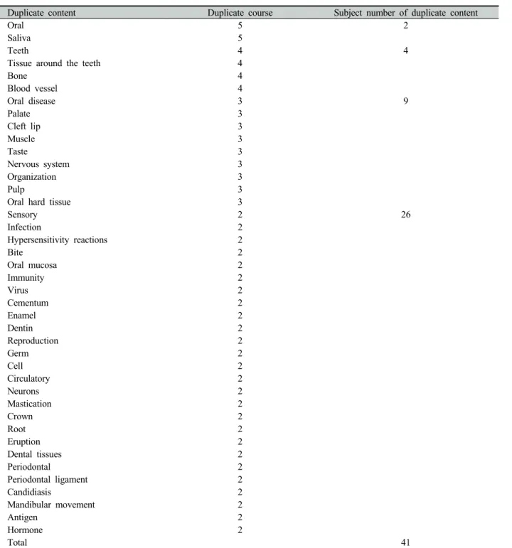 Table 2. Curriculum analysis of duplicate content