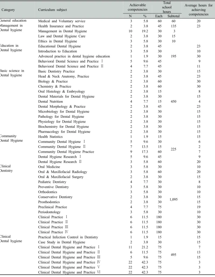 Table 1. Current state of dental hygiene competencies achievable through each course