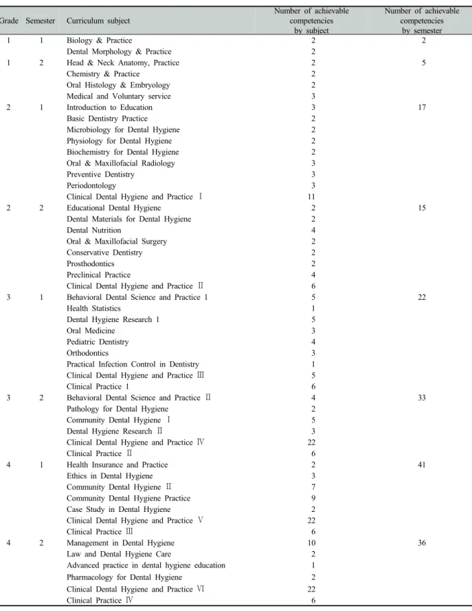 Table 2. Current state of dental hygiene competencies achievable by semester