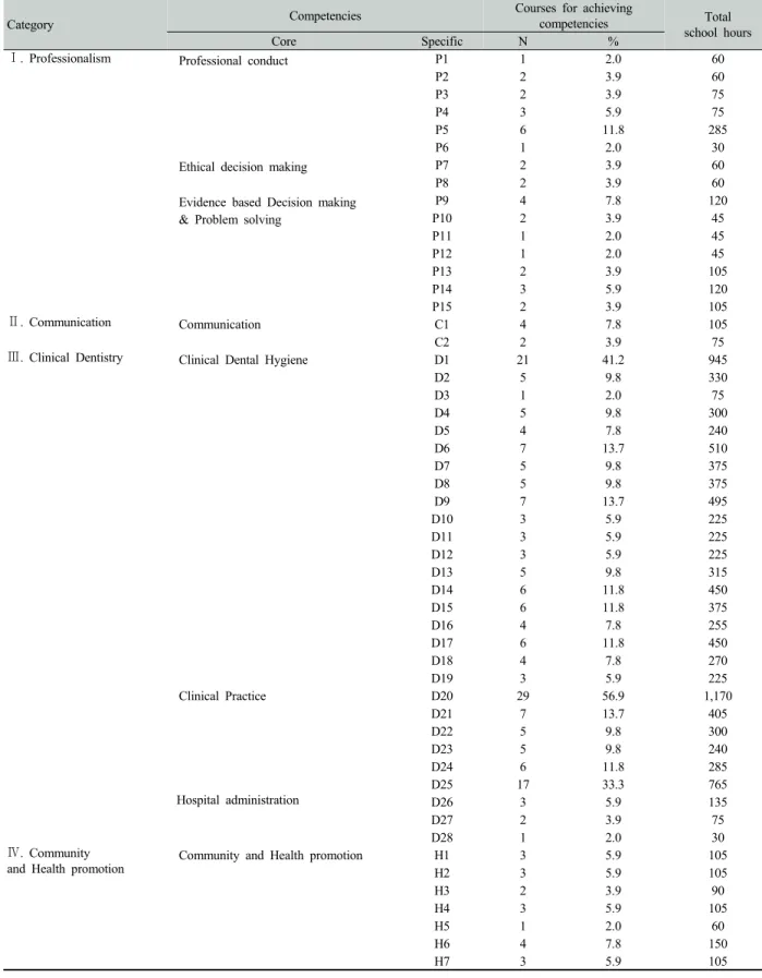 Table 3. Number of courses and class hours for achieving each of specific competencies