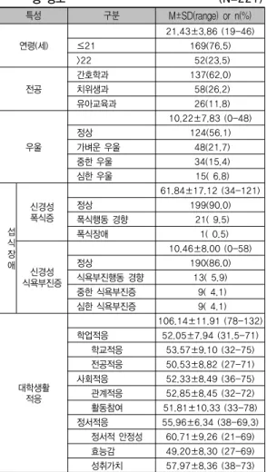 표 2. 위험군과 비위험군의 대학생활적응 및 대학생활적응 하위영역 간의 차이                                (N=221) 특성 구분 n 학업적응 M±SD 사회적응M±SD 정서적응M±SD 대학생활적응M±SD 우울 위험군 49 47.78±7.74 48.74±8.56 51.71±6.46 98.47±11.85비위험군17253.27±7.5853.35±8.2157.17±5.77 108.33±11.01 t(p) 4.46(<.001) 3.