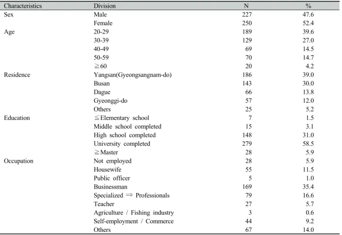 Table 1. General characteristics  (N=477)