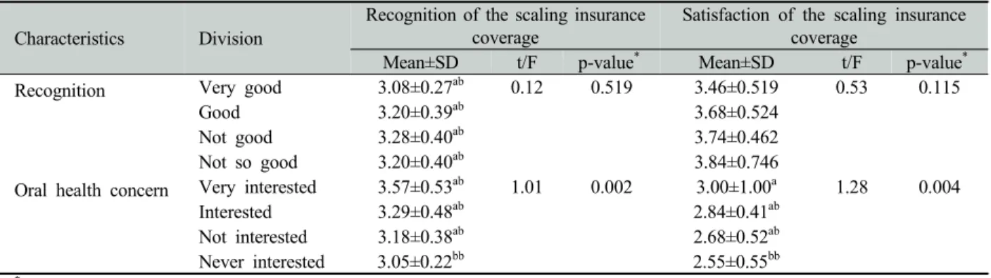 Table 5. Recognition and satisfaction of the scaling insurance coverage by recognition and oral health concern (N=477)