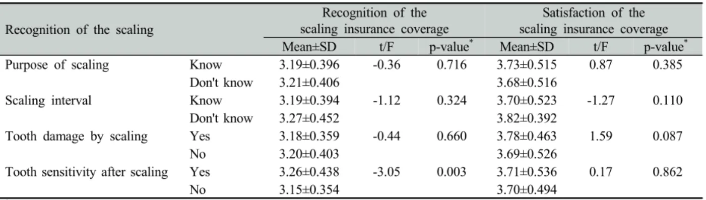 Table 6. Recognition and satisfaction of the scaling insurance coverage by recognition of the scaling (N=477)