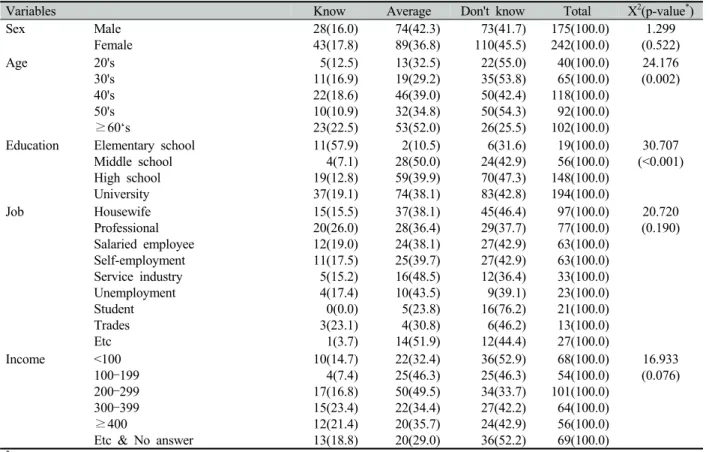 Table 7. Recognition of the implant according to the general health insurance