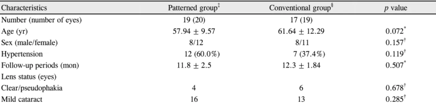 Table 1. Baseline clinical characteristics of the patients in patterned group and conventional group