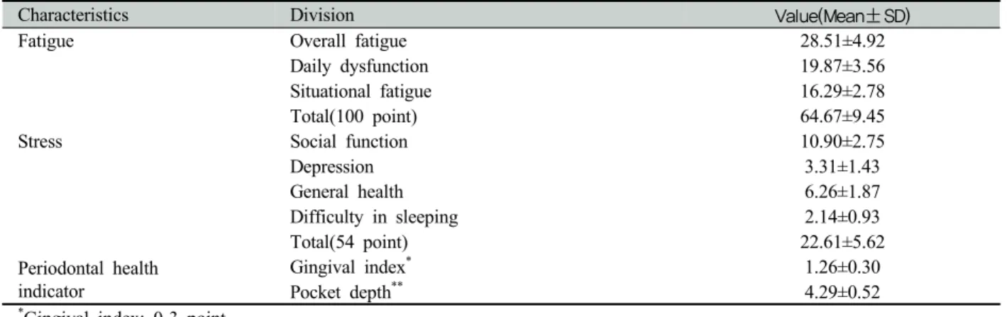 Table 1. Fatigue, stress and periodontal health indicators of study subjects