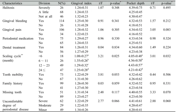 Table 3. Comparisons of periodontal health indicators by disease characteristics Unit: Mean ± SD