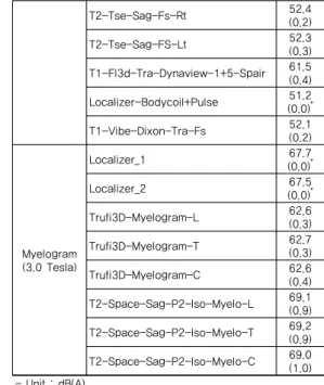 표 3. Breast(1.5 Tesla) 와 Myelogram(3.0 Tesla)의  시퀀스(Sequence)별 소음 Procedure Sequence NoiseMean (SD) Breast (1.5 Tesla) Localizer 51.1(0.0) *